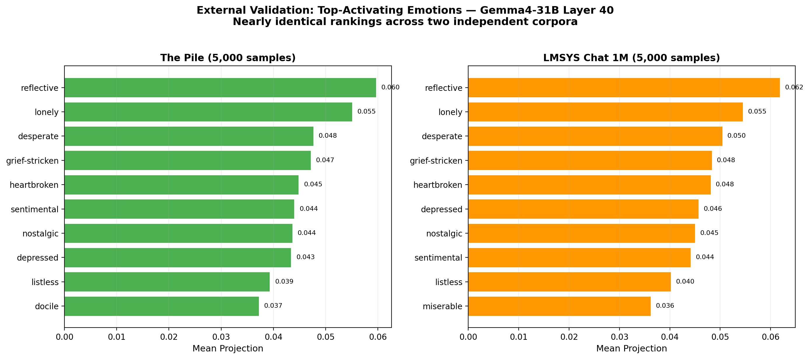 External validation comparison across The Pile and LMSYS Chat