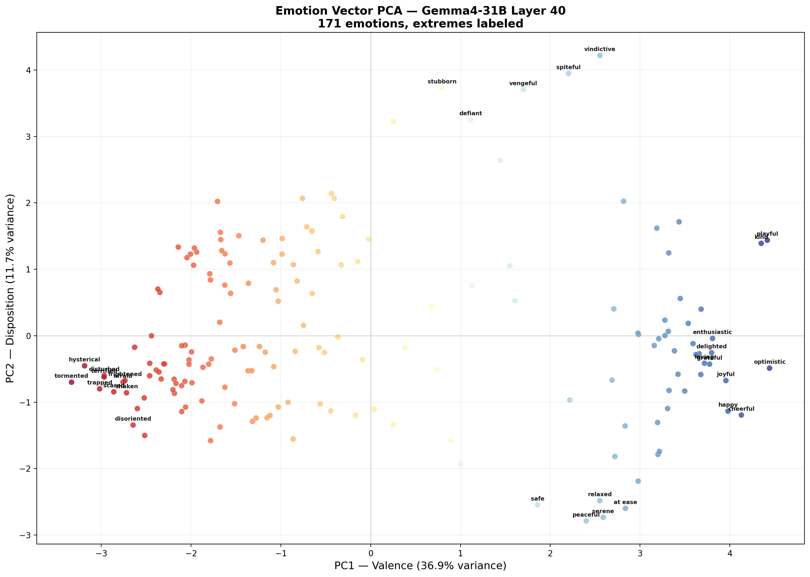 PCA scatter plot showing 171 emotions organized by valence and disposition at layer 40